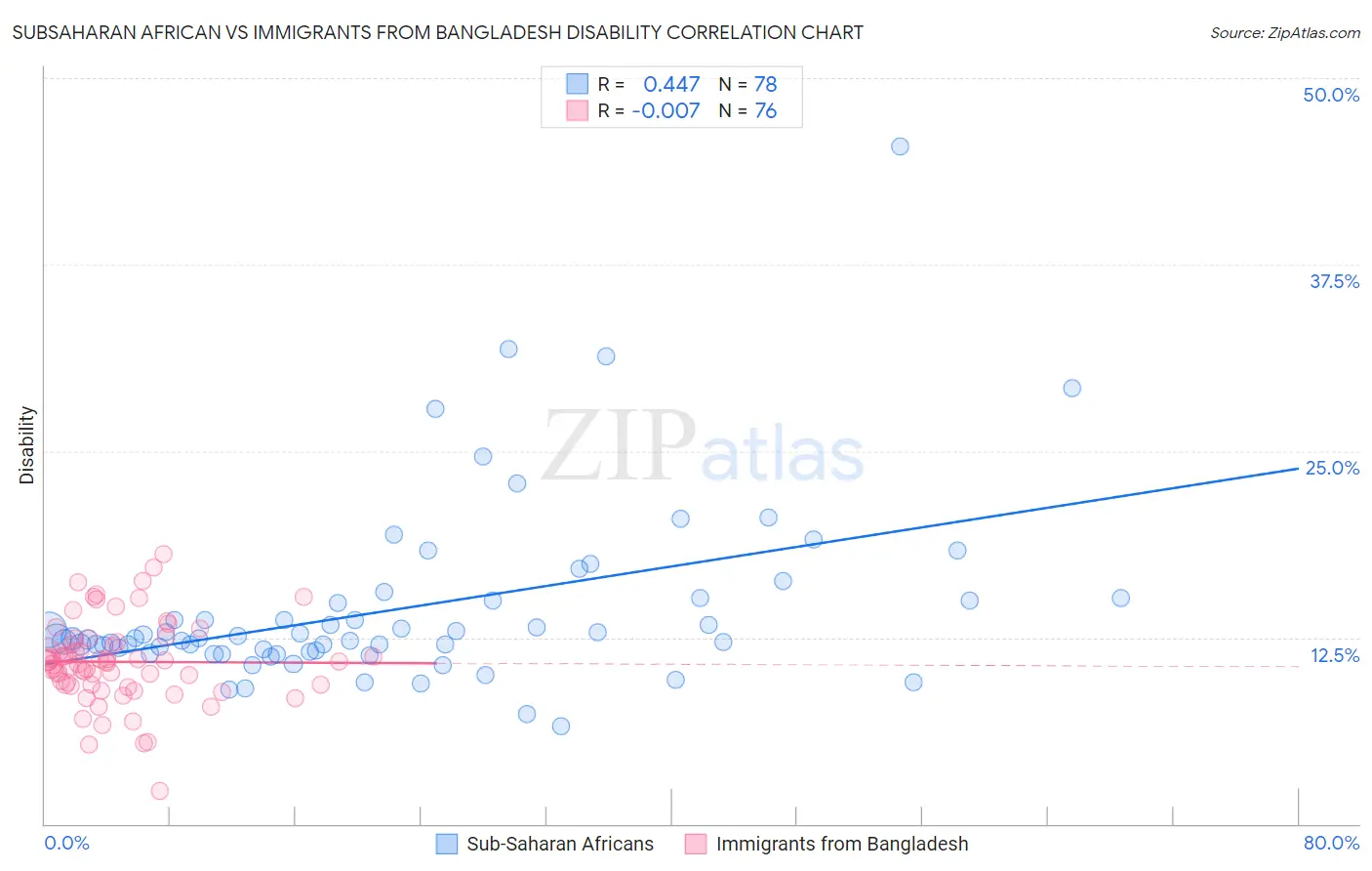 Subsaharan African vs Immigrants from Bangladesh Disability