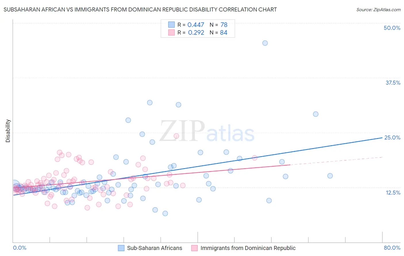 Subsaharan African vs Immigrants from Dominican Republic Disability