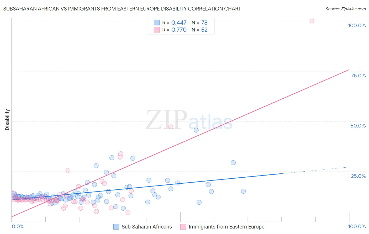 Subsaharan African vs Immigrants from Eastern Europe Disability