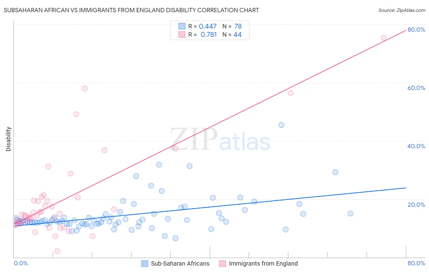 Subsaharan African vs Immigrants from England Disability