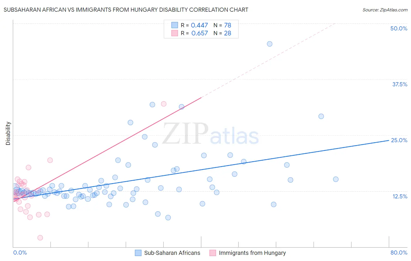 Subsaharan African vs Immigrants from Hungary Disability