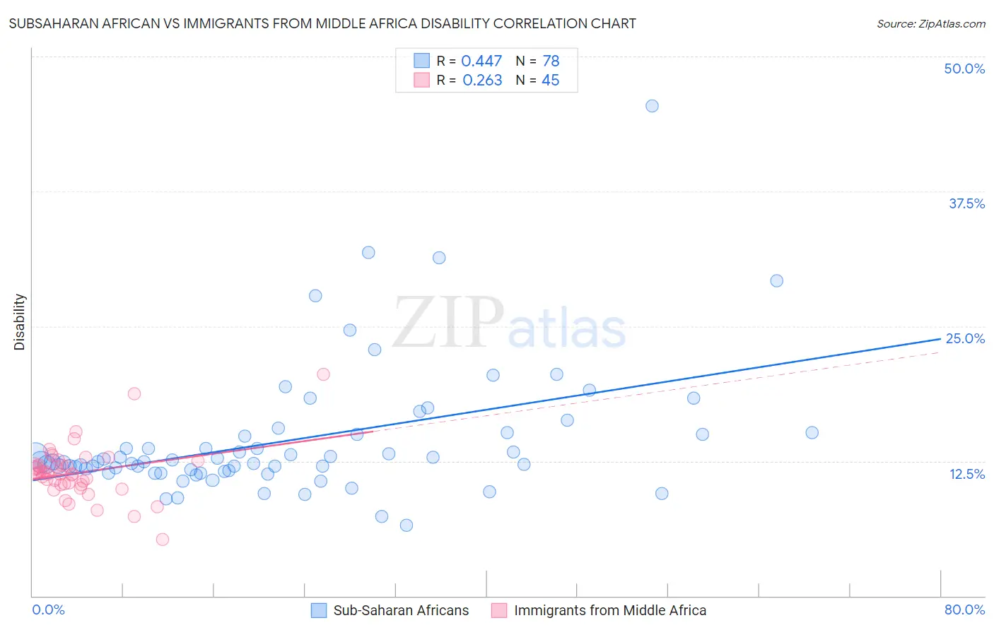 Subsaharan African vs Immigrants from Middle Africa Disability