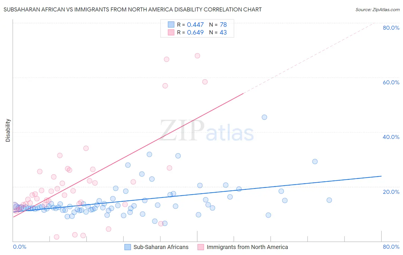 Subsaharan African vs Immigrants from North America Disability