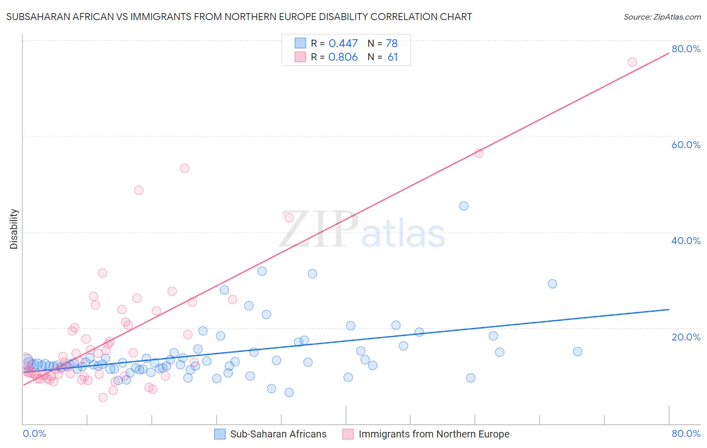 Subsaharan African vs Immigrants from Northern Europe Disability