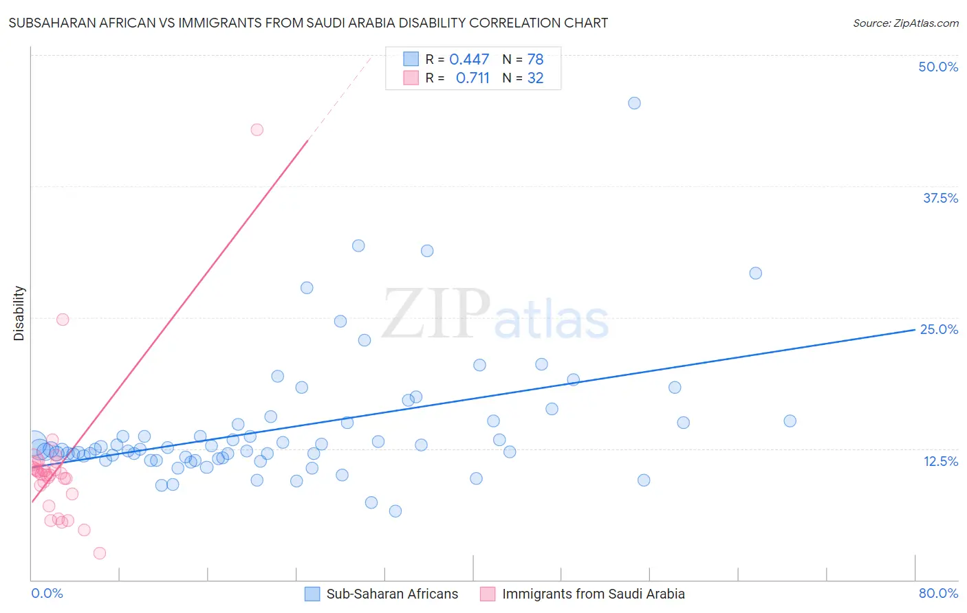 Subsaharan African vs Immigrants from Saudi Arabia Disability