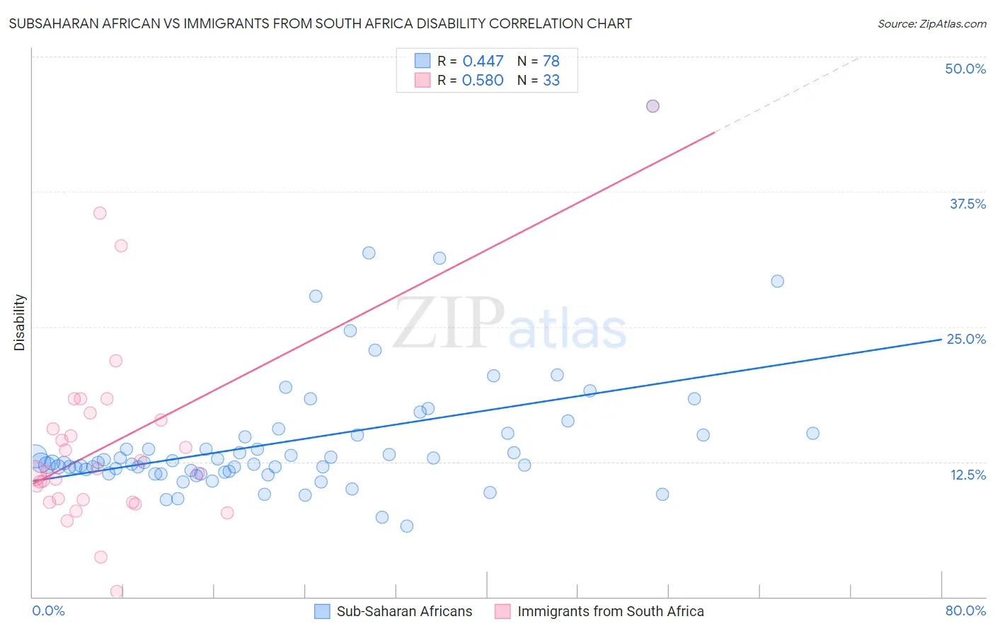 Subsaharan African vs Immigrants from South Africa Disability