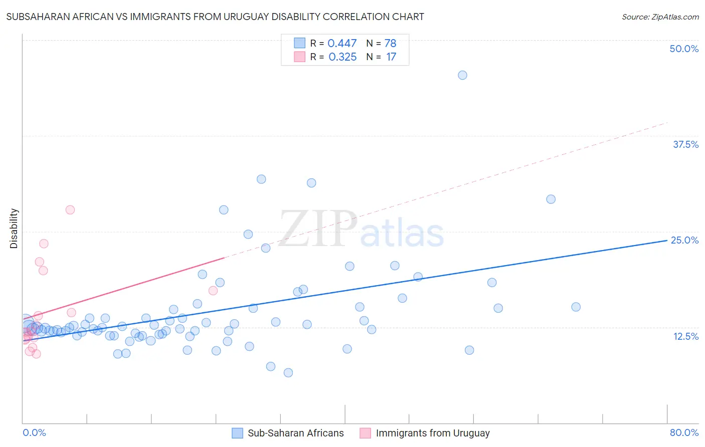 Subsaharan African vs Immigrants from Uruguay Disability