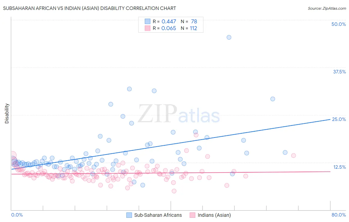 Subsaharan African vs Indian (Asian) Disability