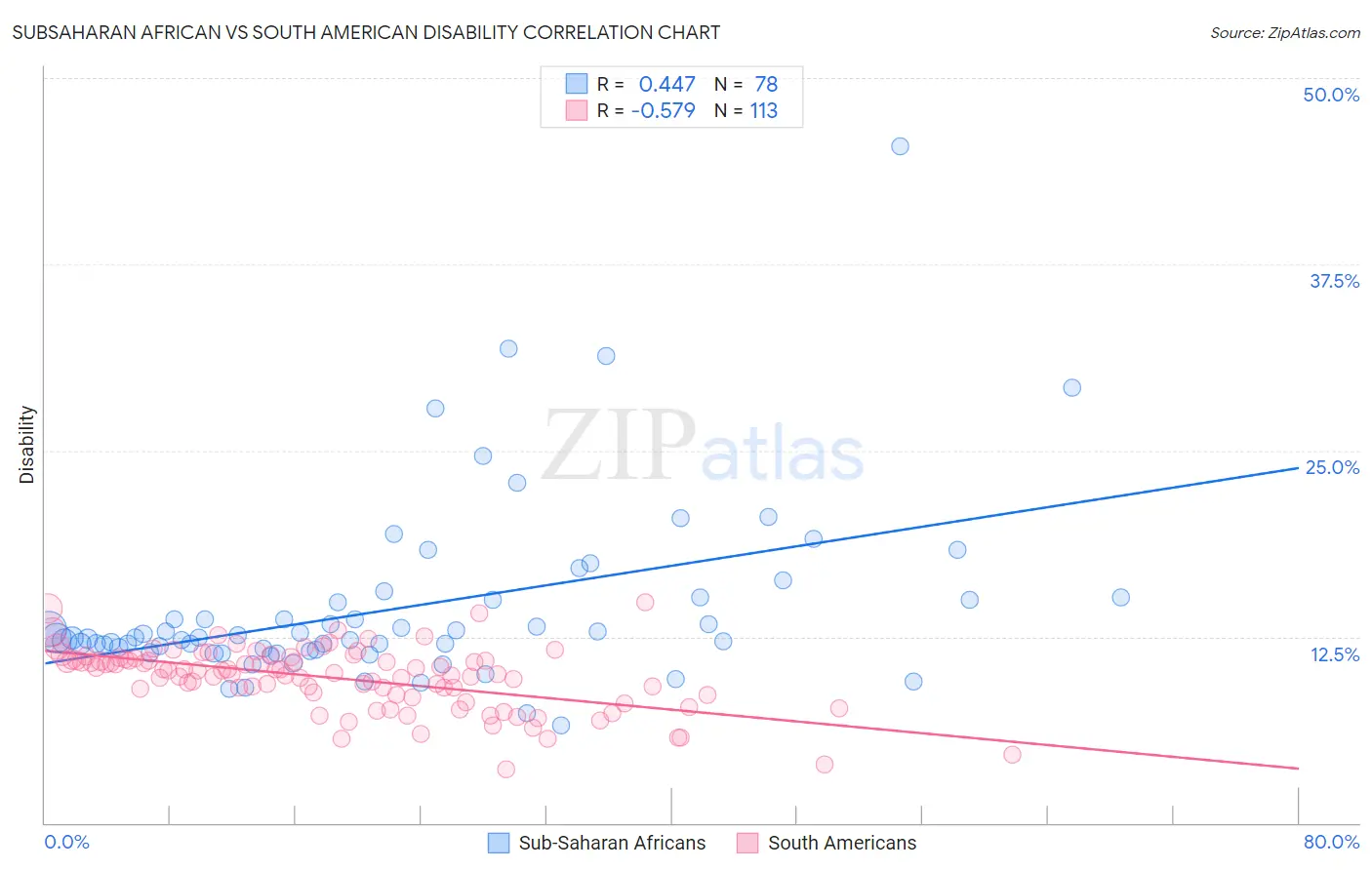 Subsaharan African vs South American Disability