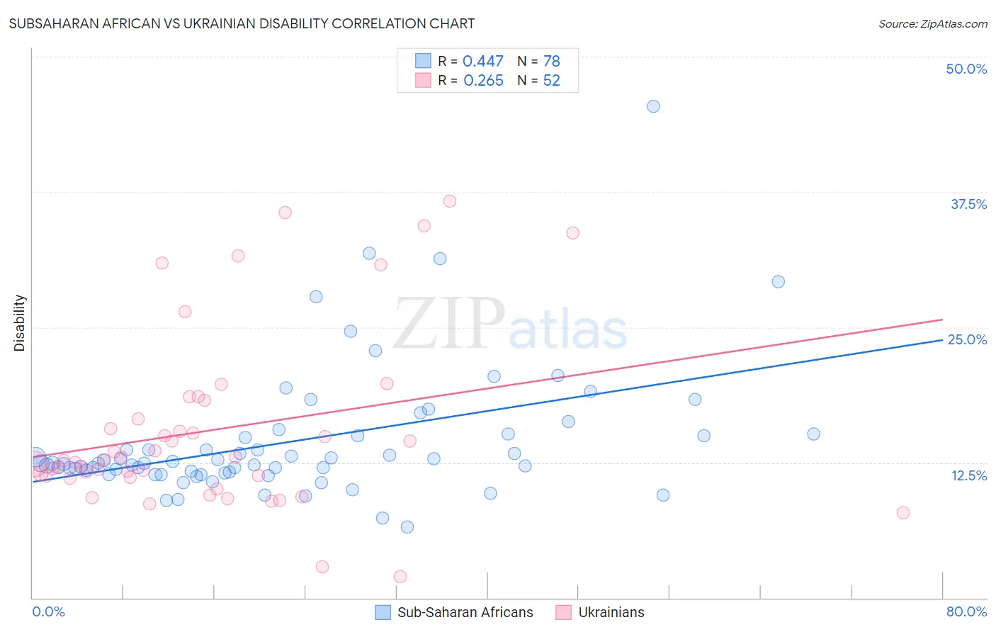 Subsaharan African vs Ukrainian Disability