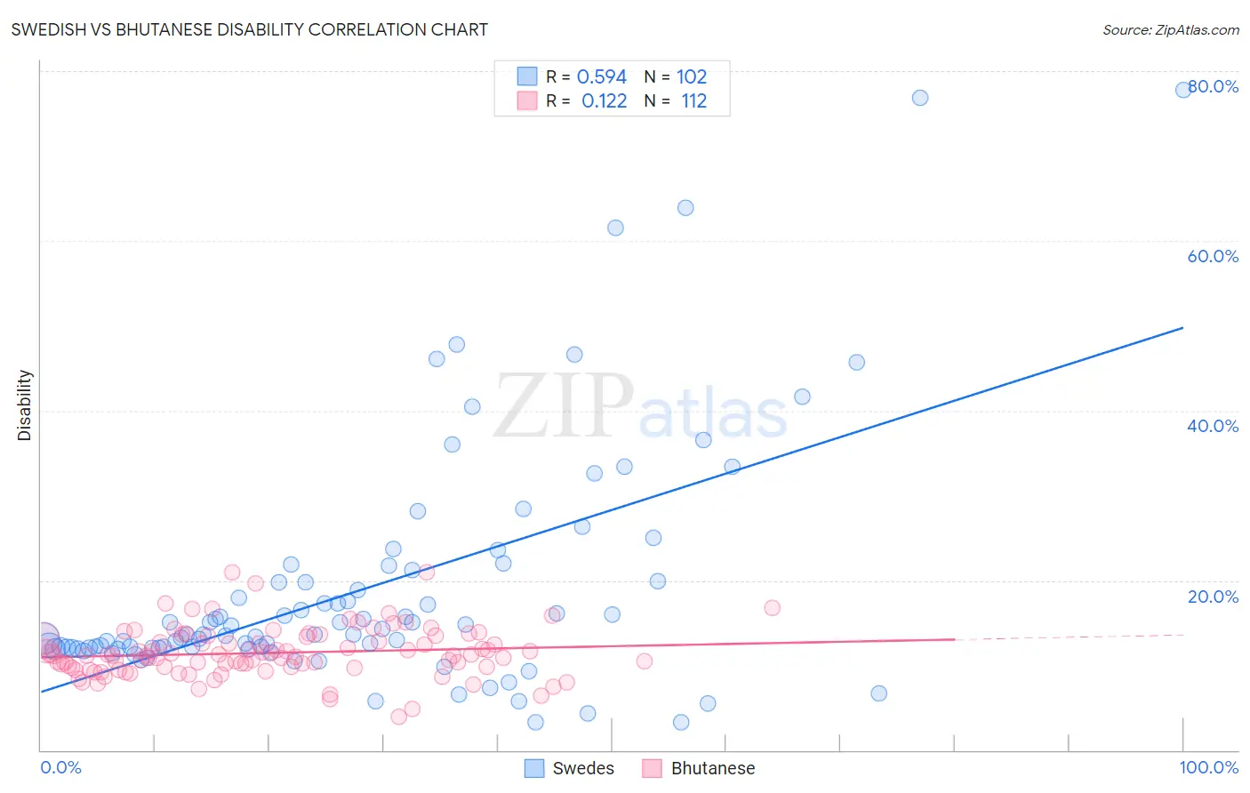 Swedish vs Bhutanese Disability