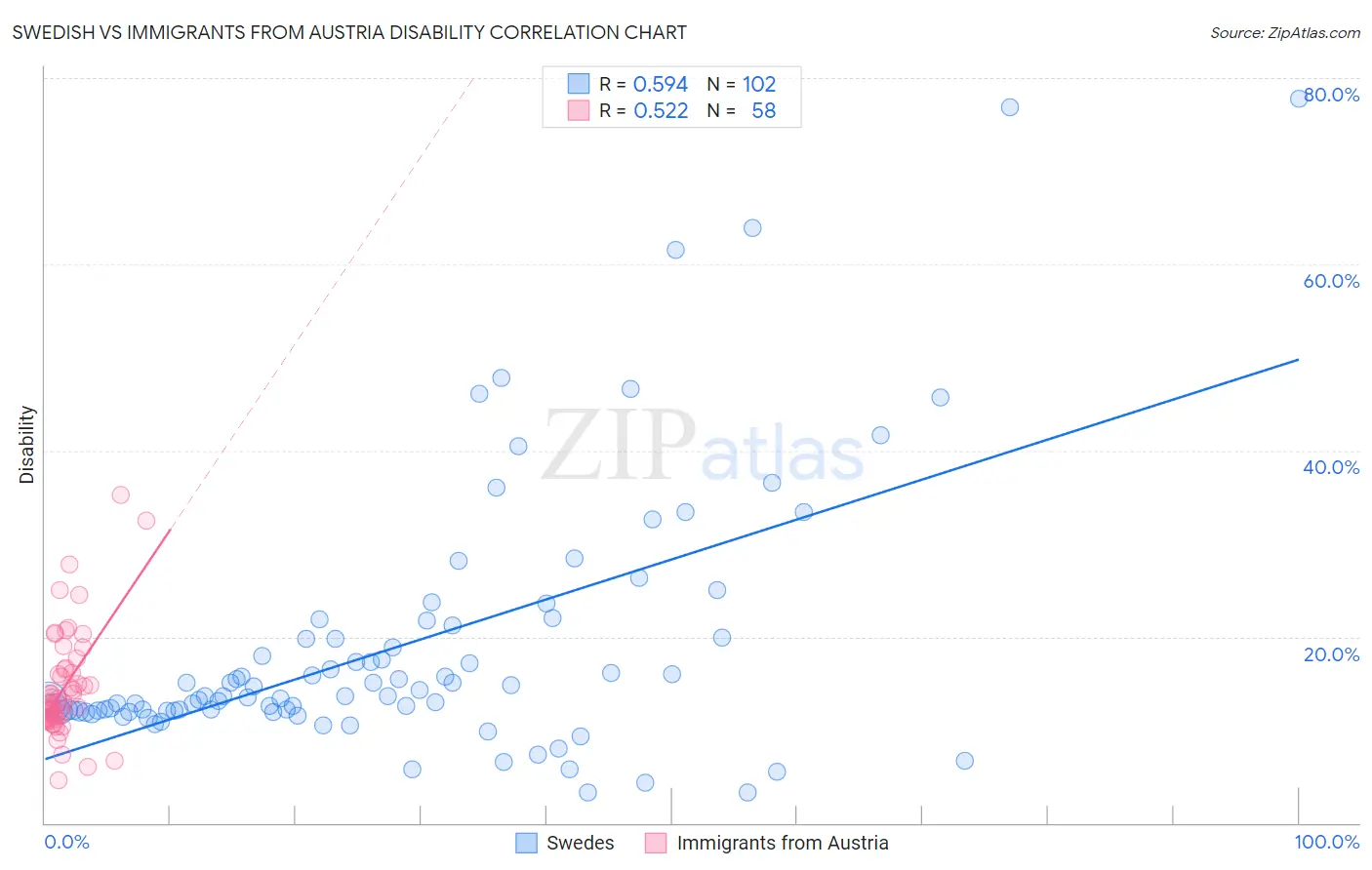 Swedish vs Immigrants from Austria Disability