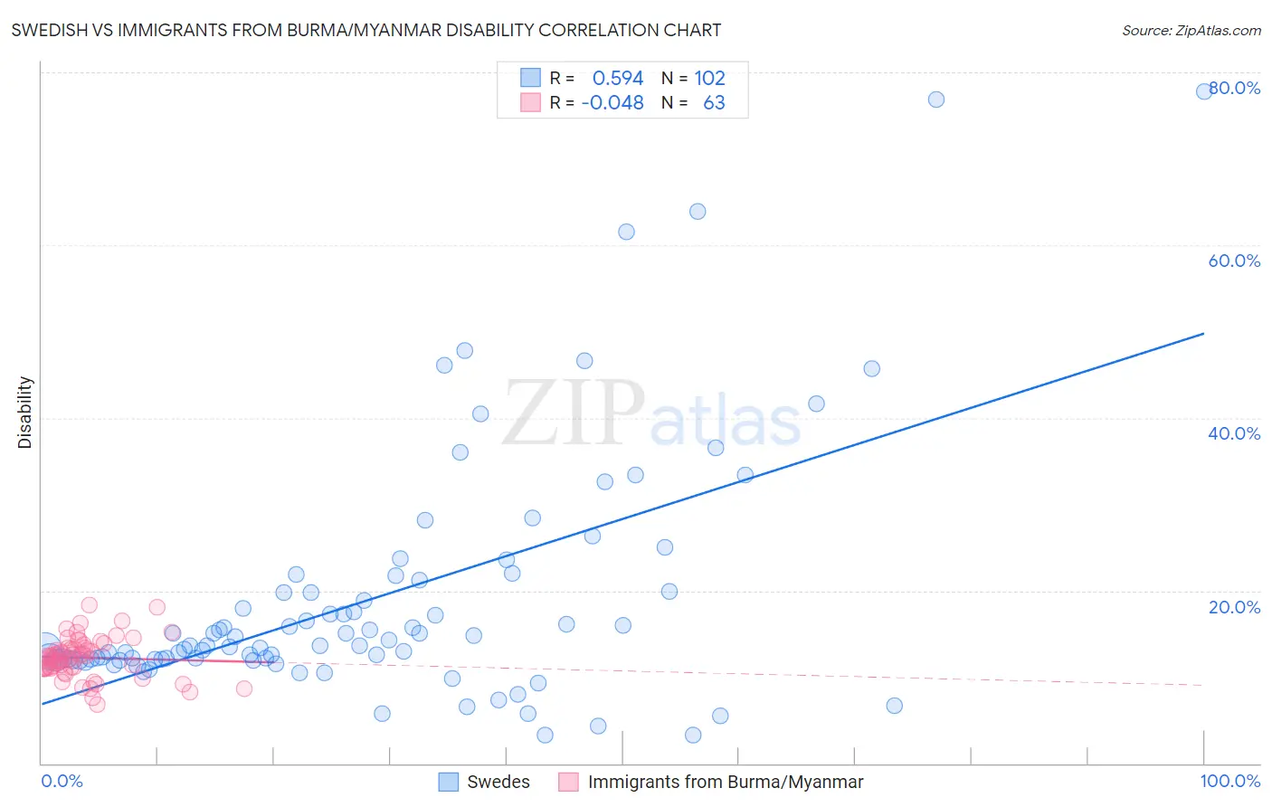 Swedish vs Immigrants from Burma/Myanmar Disability