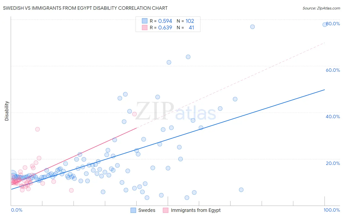 Swedish vs Immigrants from Egypt Disability