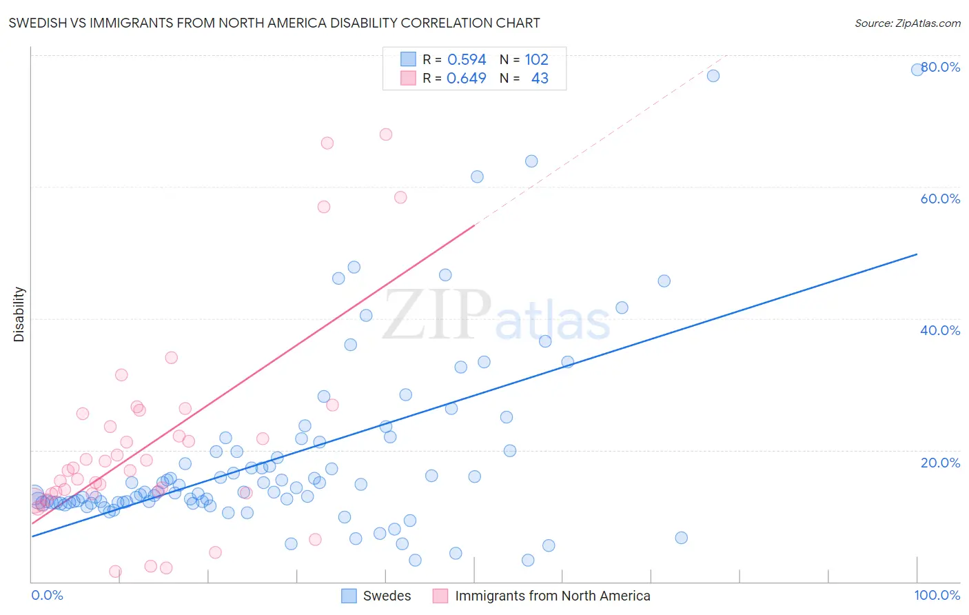 Swedish vs Immigrants from North America Disability