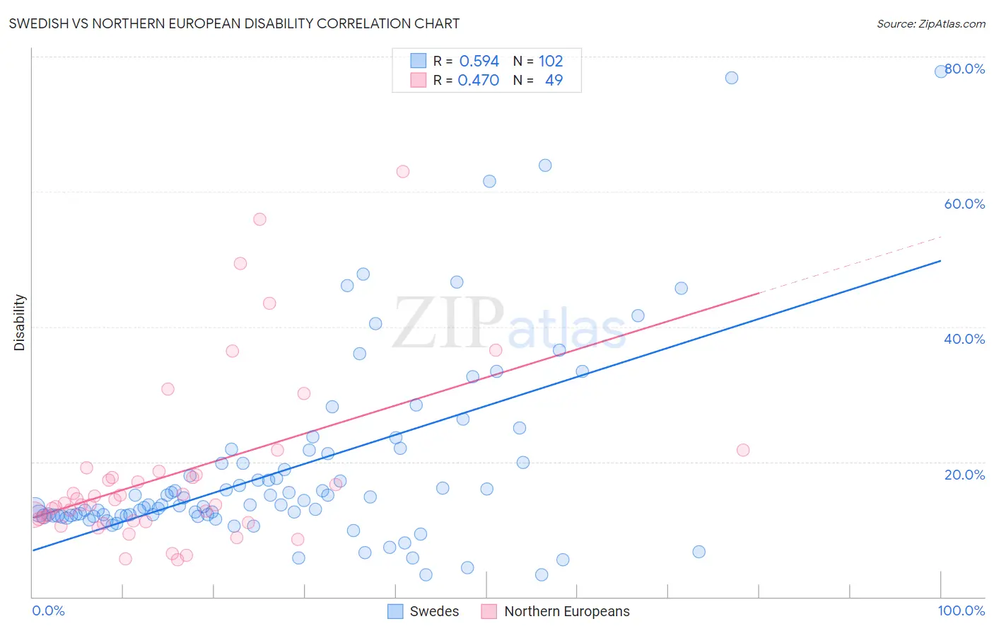 Swedish vs Northern European Disability