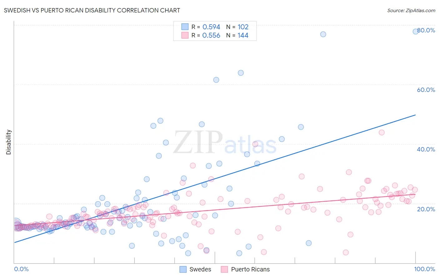Swedish vs Puerto Rican Disability