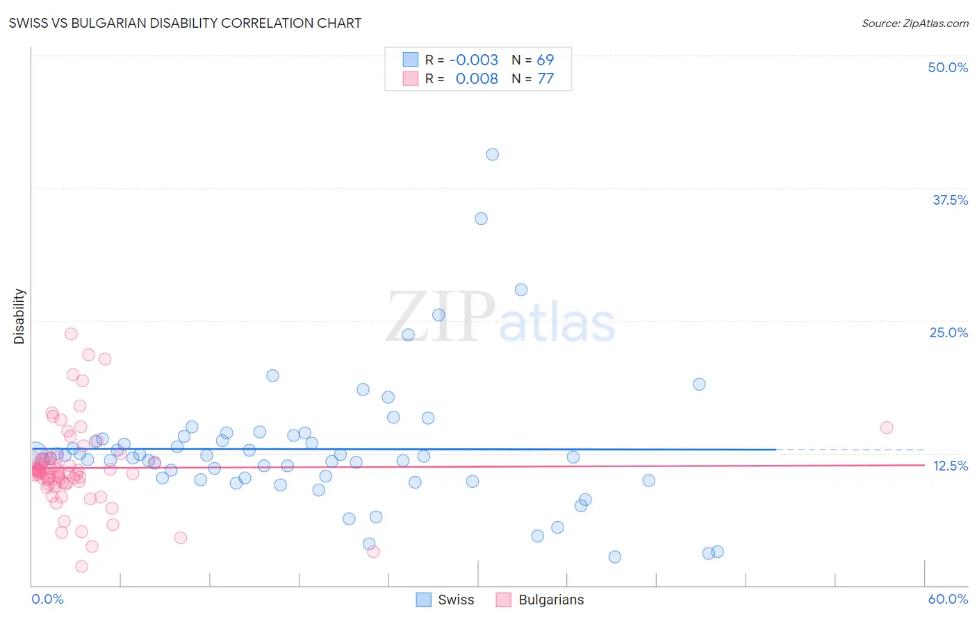 Swiss vs Bulgarian Disability