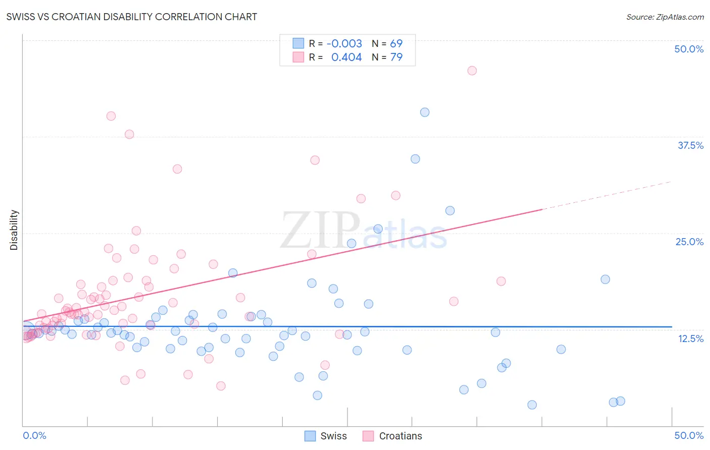 Swiss vs Croatian Disability