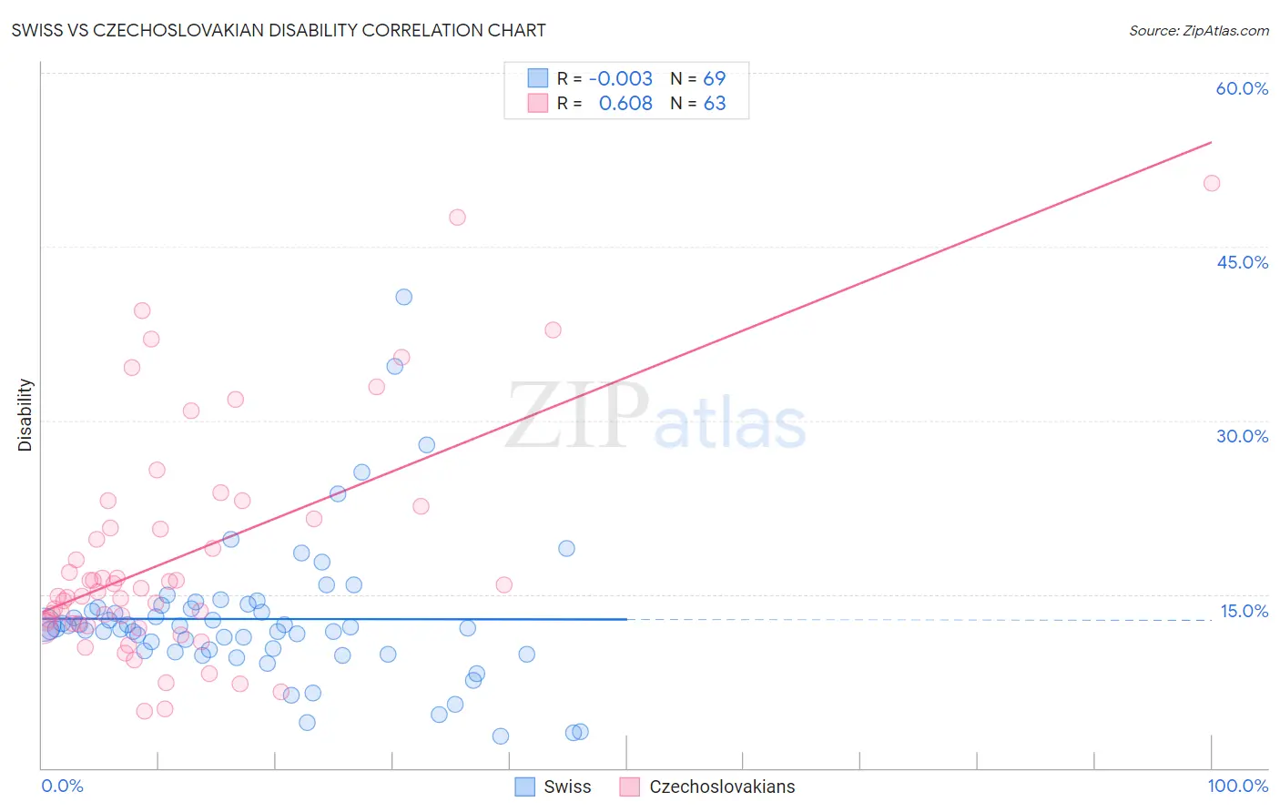 Swiss vs Czechoslovakian Disability