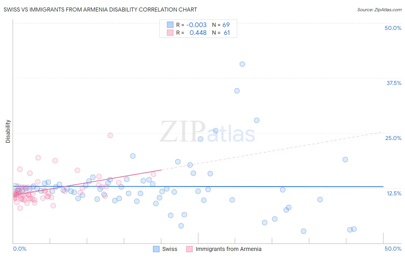 Swiss vs Immigrants from Armenia Disability