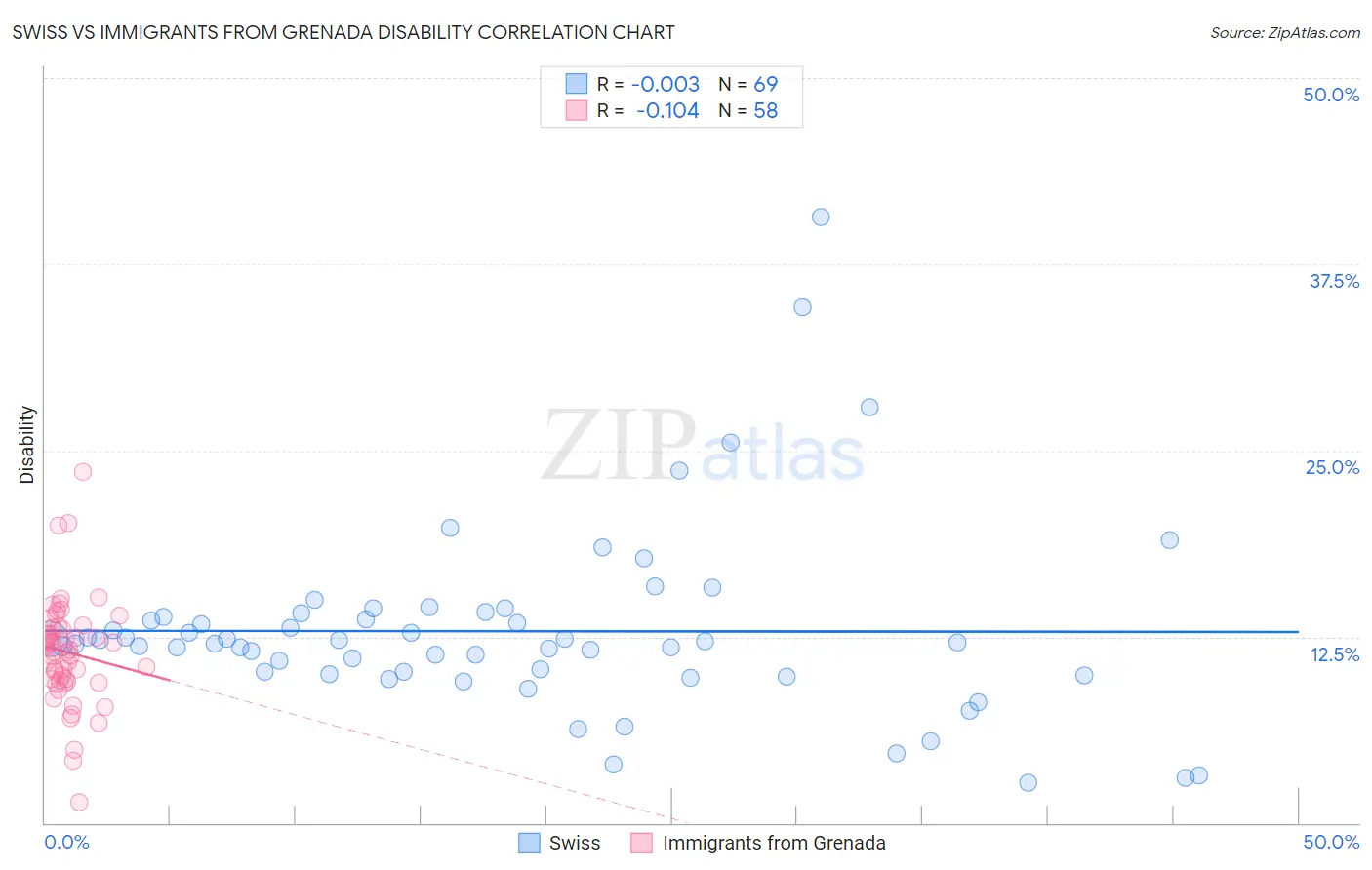 Swiss vs Immigrants from Grenada Disability