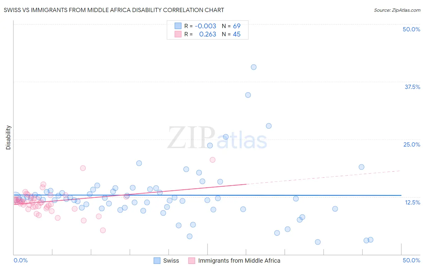 Swiss vs Immigrants from Middle Africa Disability