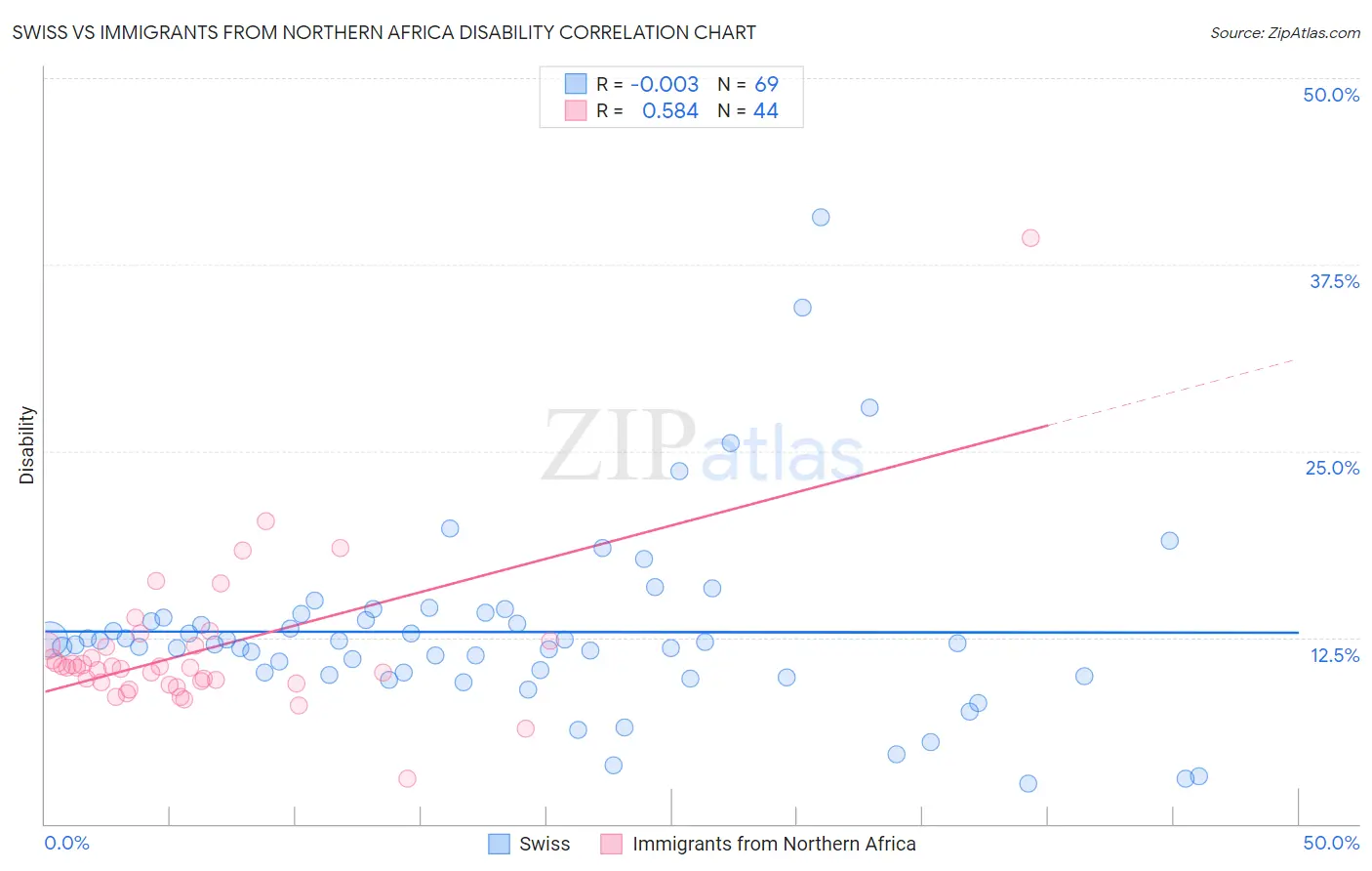 Swiss vs Immigrants from Northern Africa Disability