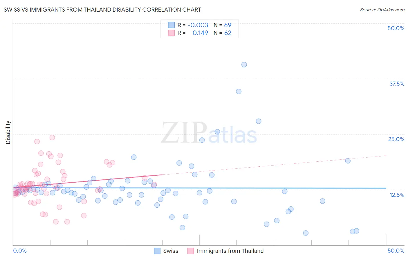 Swiss vs Immigrants from Thailand Disability