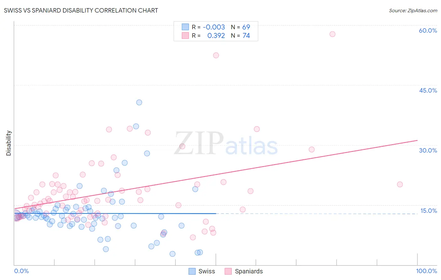 Swiss vs Spaniard Disability