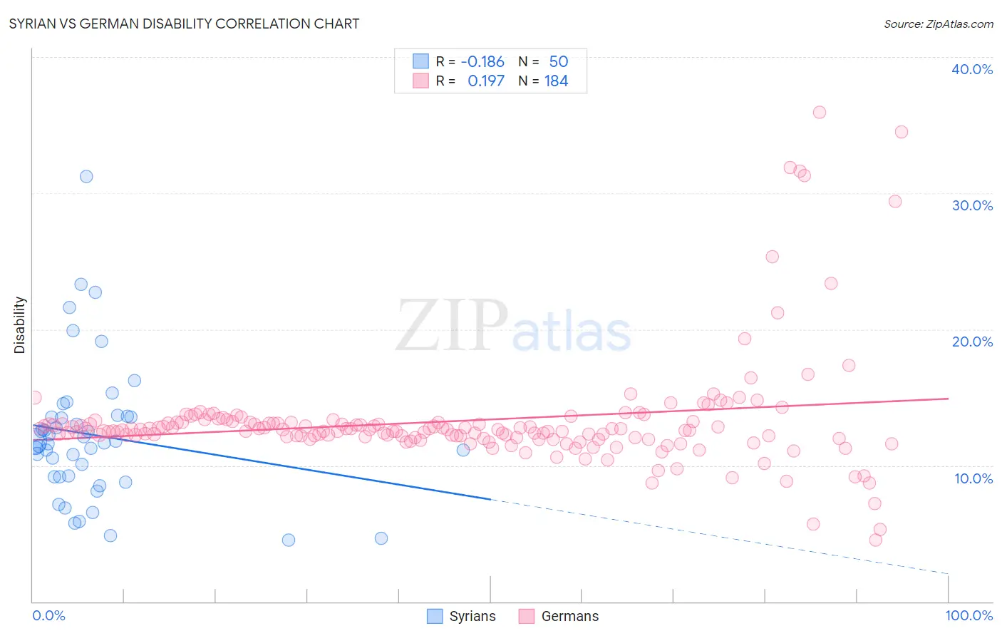 Syrian vs German Disability