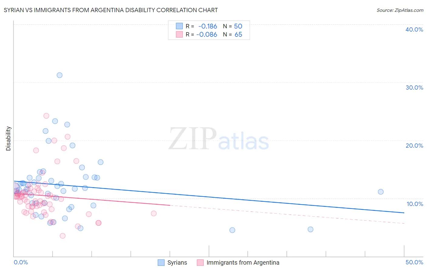 Syrian vs Immigrants from Argentina Disability