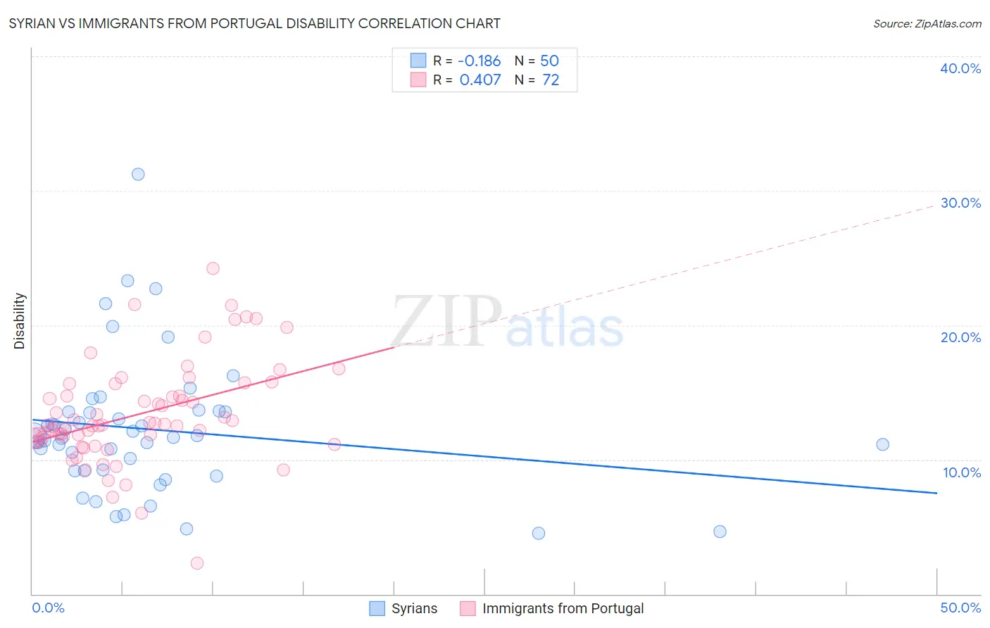 Syrian vs Immigrants from Portugal Disability