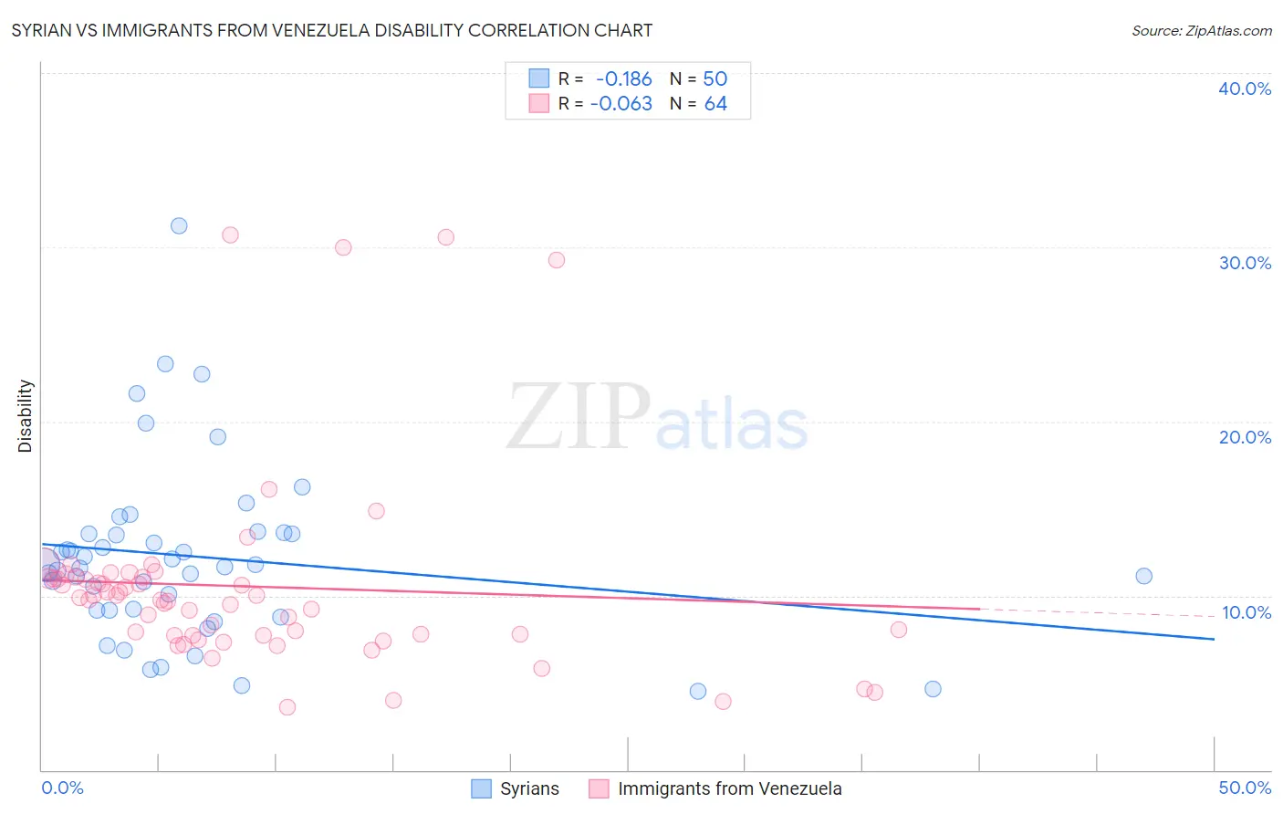 Syrian vs Immigrants from Venezuela Disability