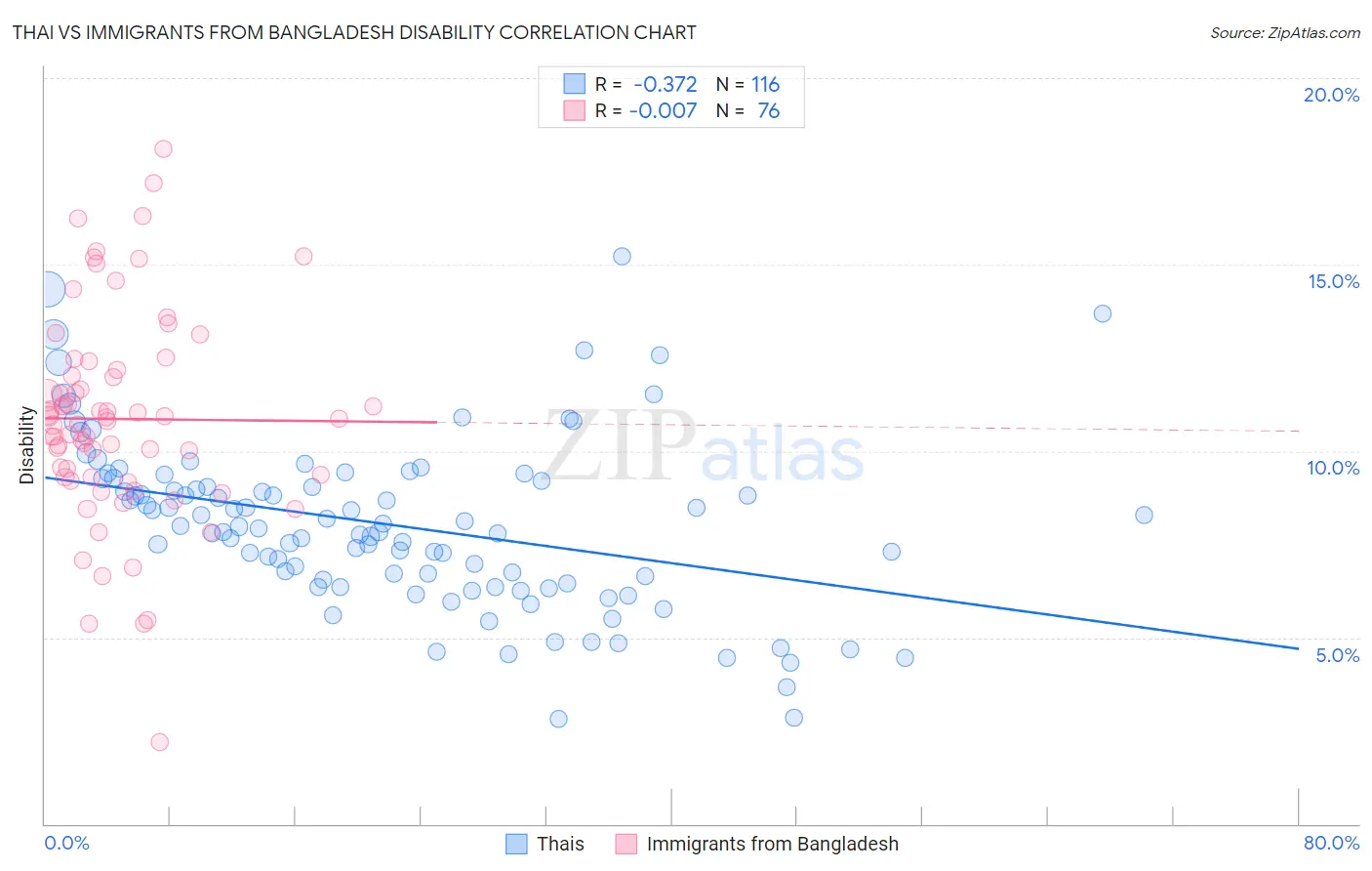 Thai vs Immigrants from Bangladesh Disability