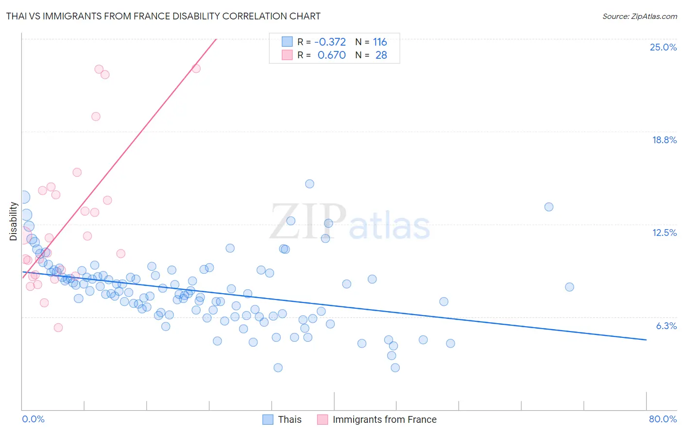 Thai vs Immigrants from France Disability