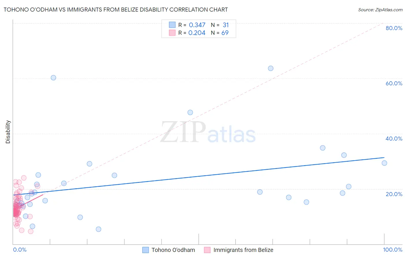 Tohono O'odham vs Immigrants from Belize Disability