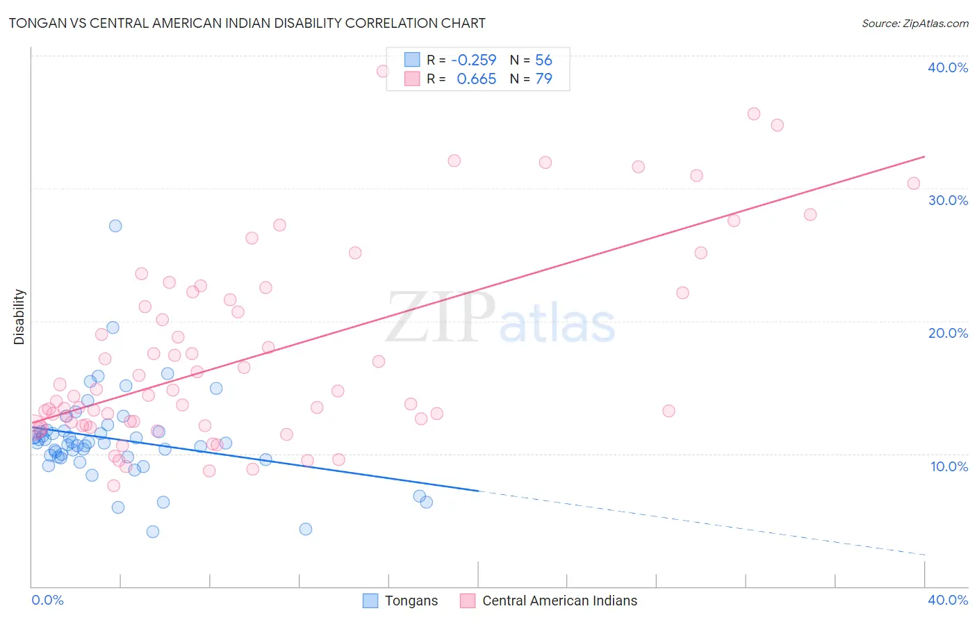 Tongan vs Central American Indian Disability