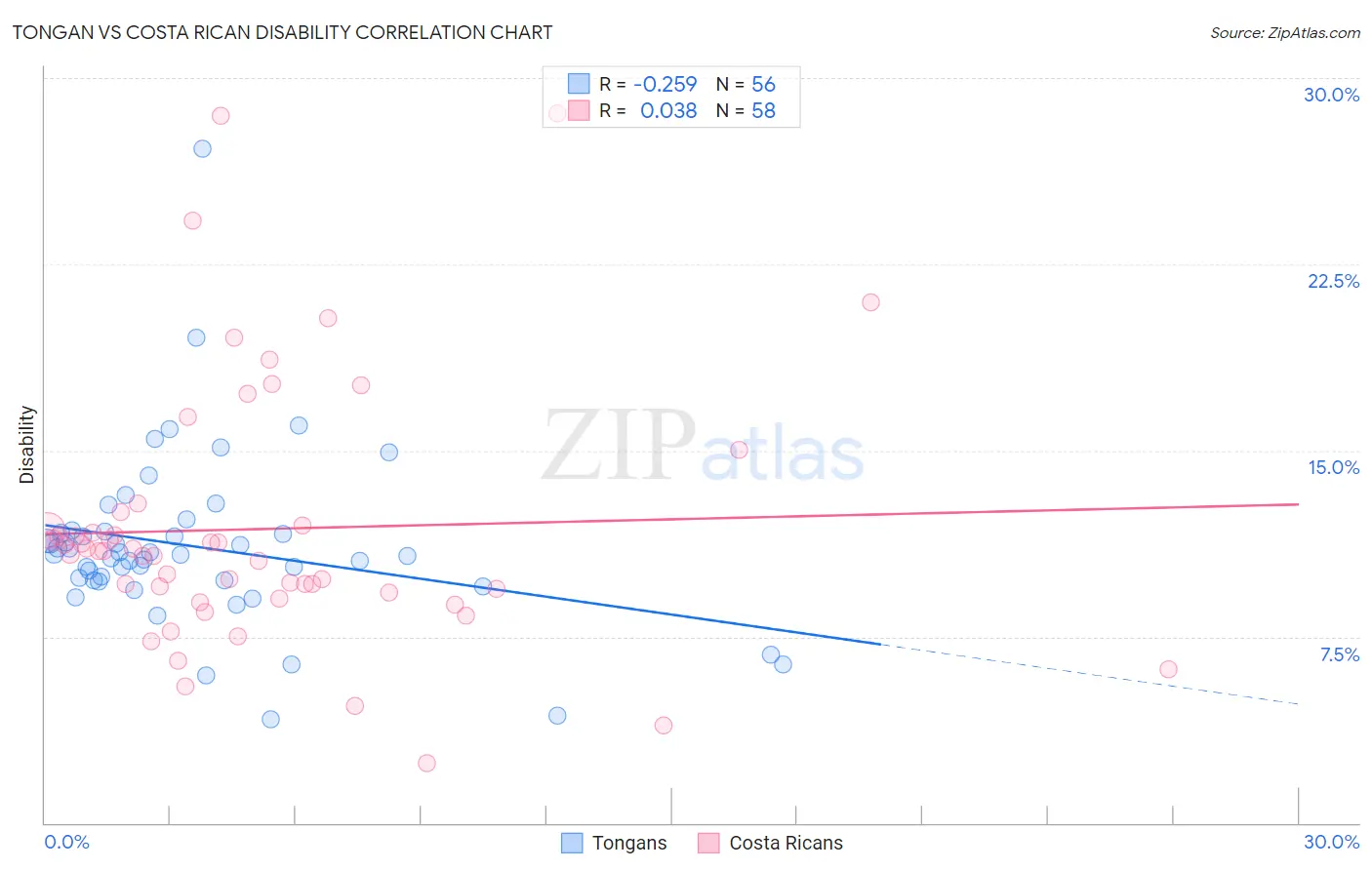 Tongan vs Costa Rican Disability