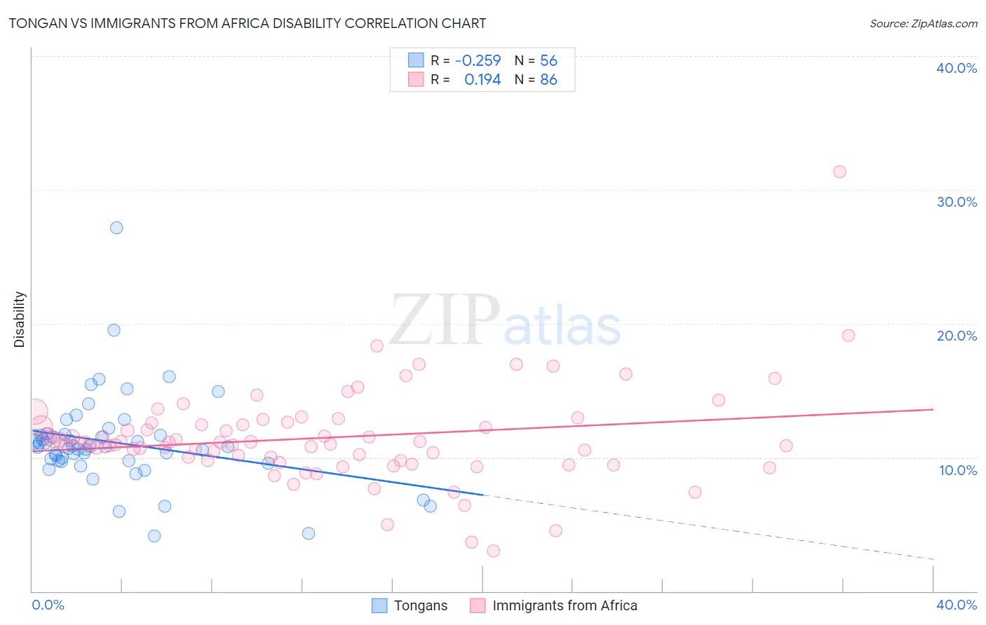 Tongan vs Immigrants from Africa Disability