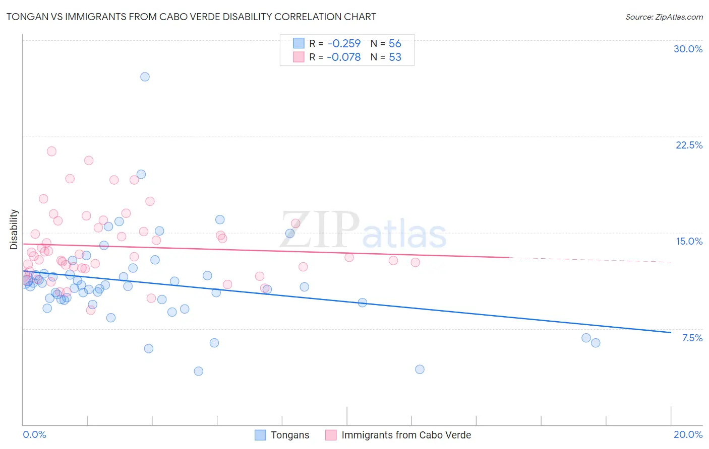 Tongan vs Immigrants from Cabo Verde Disability