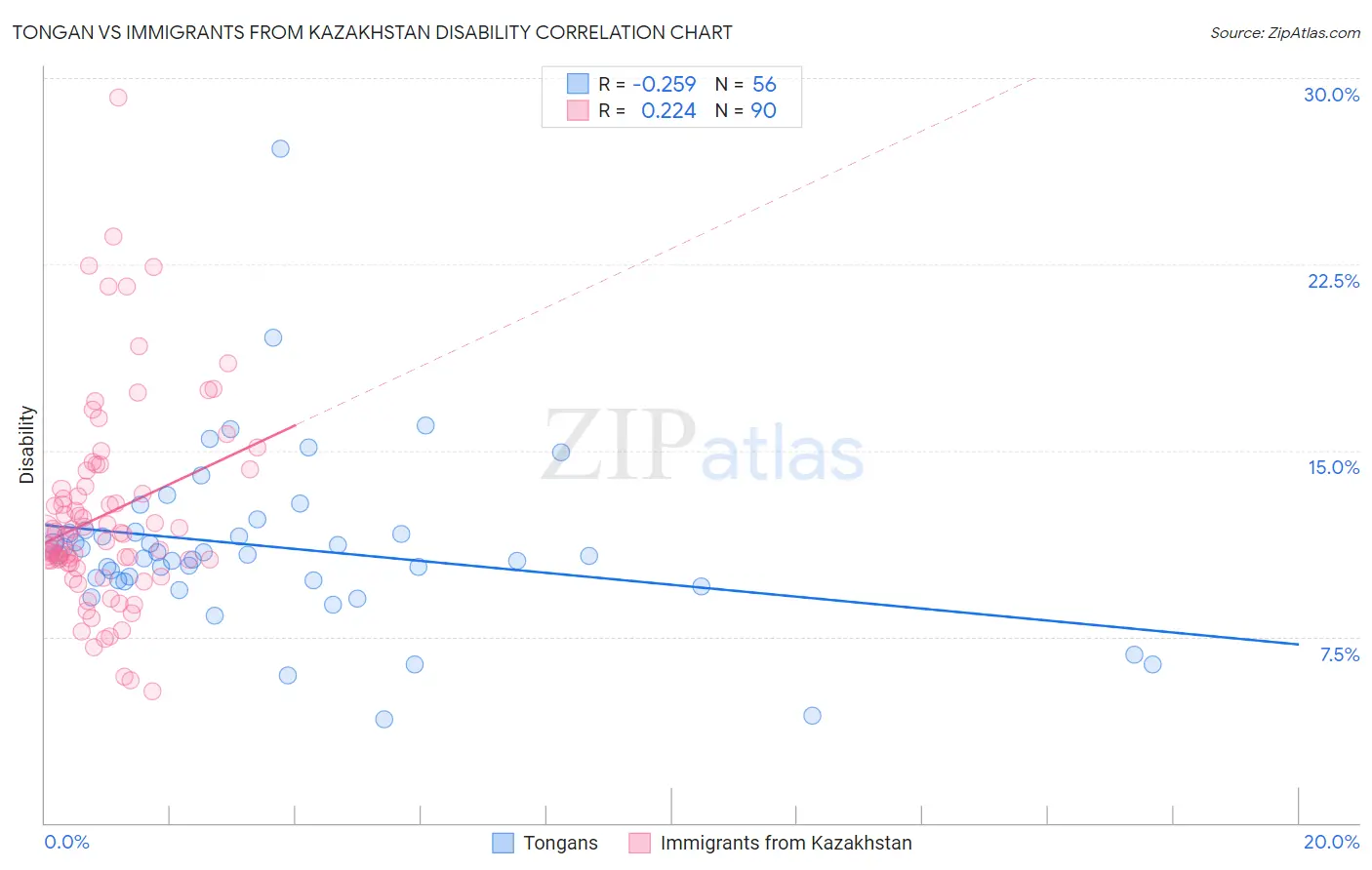 Tongan vs Immigrants from Kazakhstan Disability