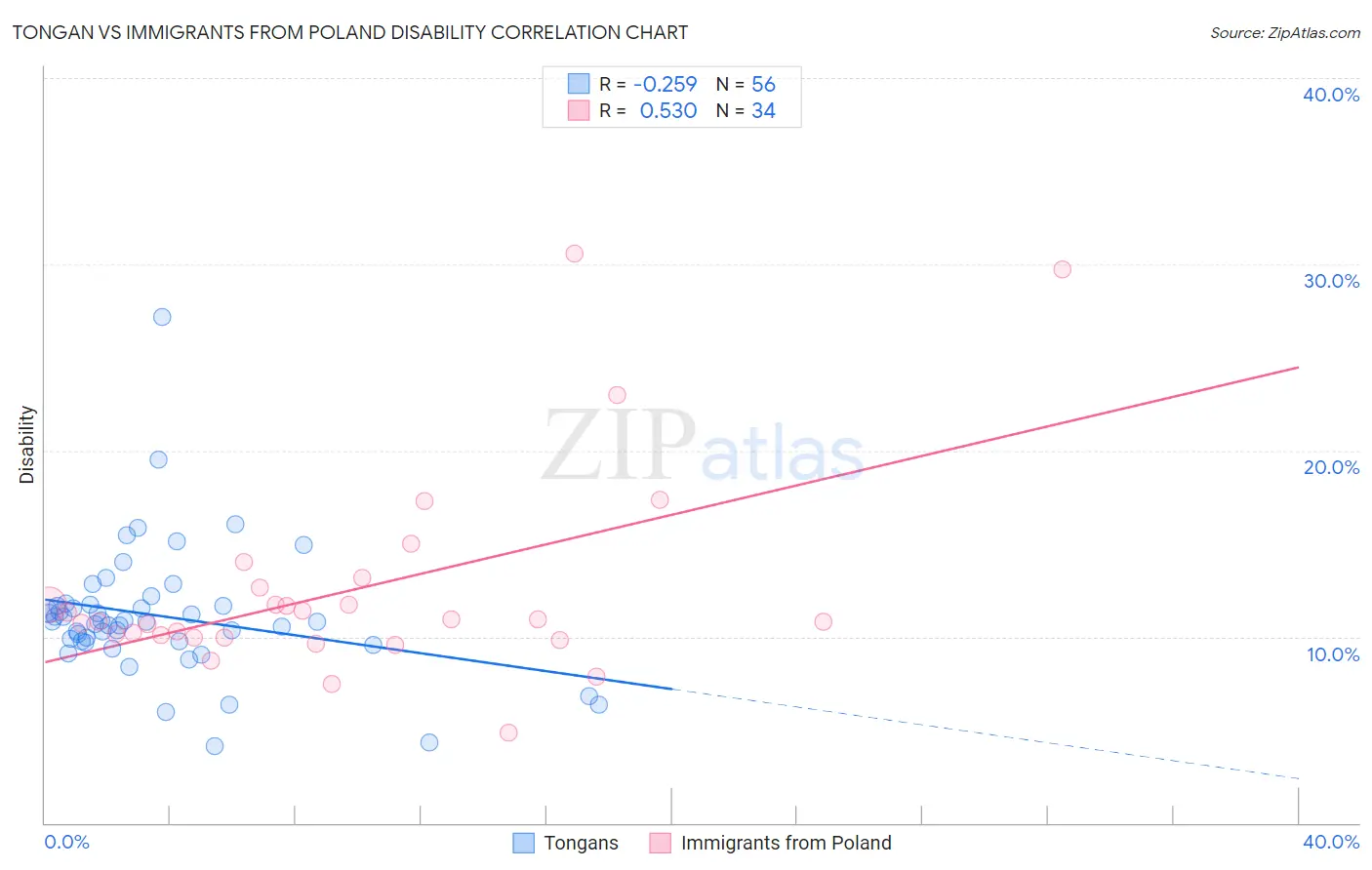 Tongan vs Immigrants from Poland Disability