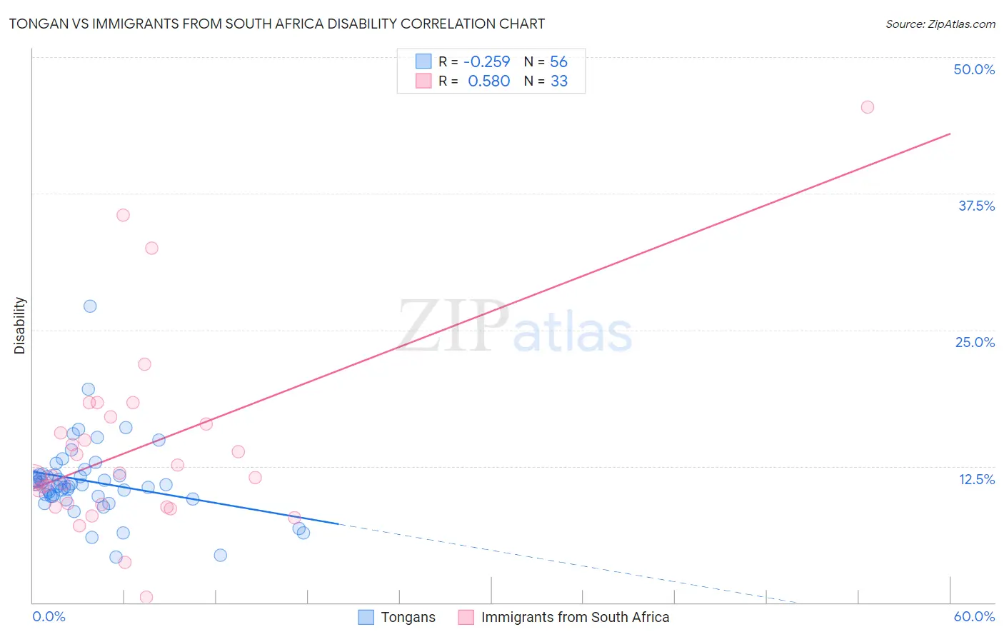 Tongan vs Immigrants from South Africa Disability