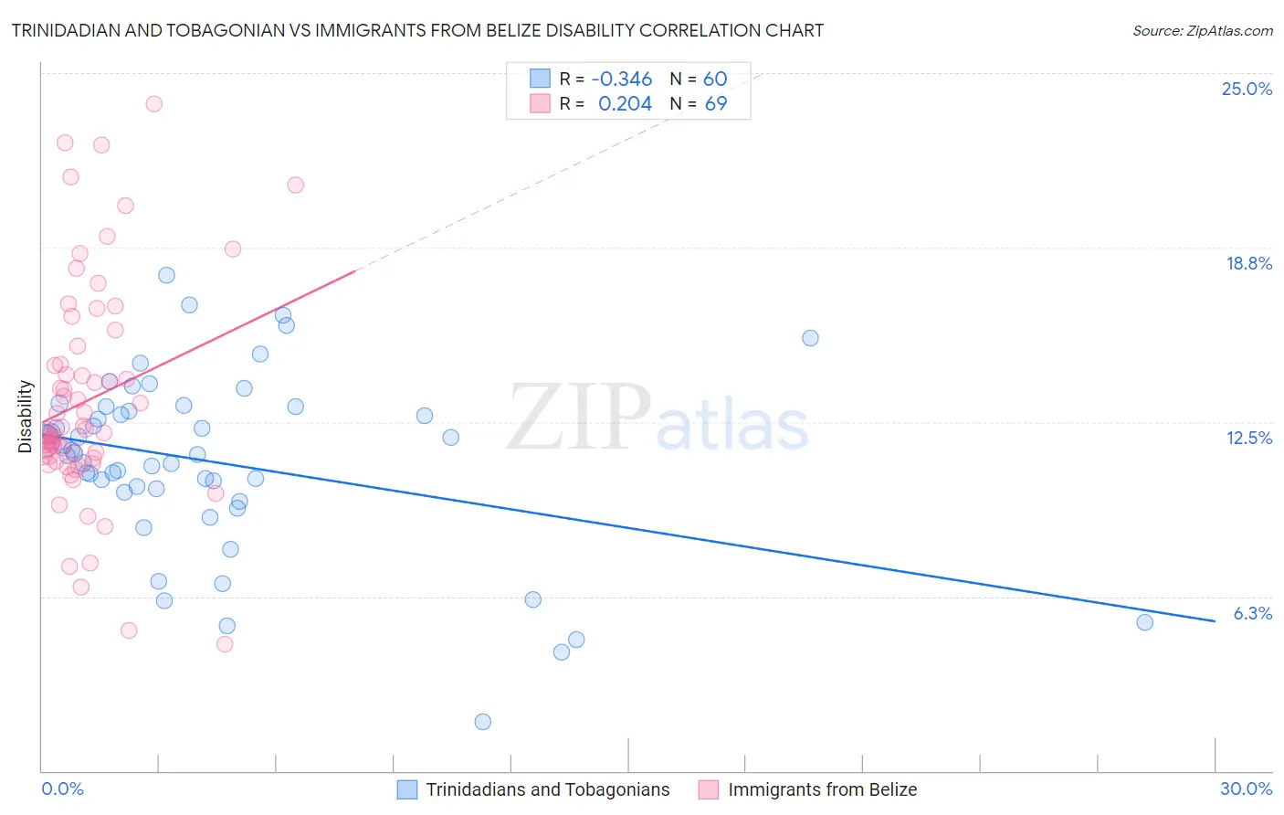 Trinidadian and Tobagonian vs Immigrants from Belize Disability