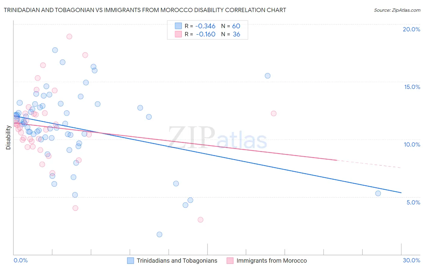 Trinidadian and Tobagonian vs Immigrants from Morocco Disability