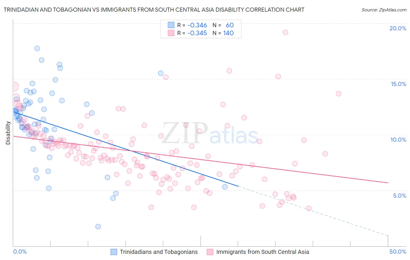 Trinidadian and Tobagonian vs Immigrants from South Central Asia Disability