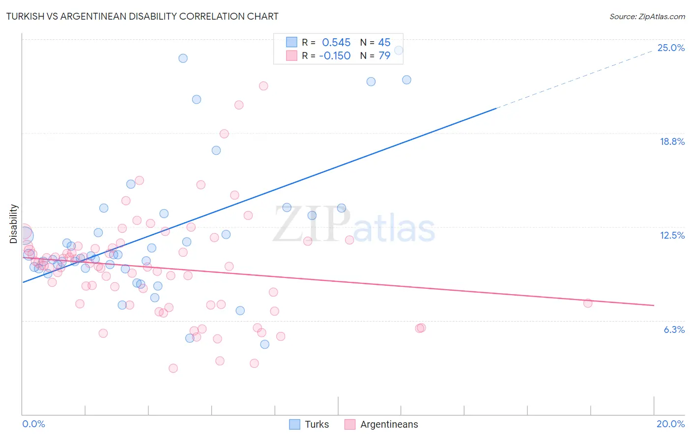 Turkish vs Argentinean Disability