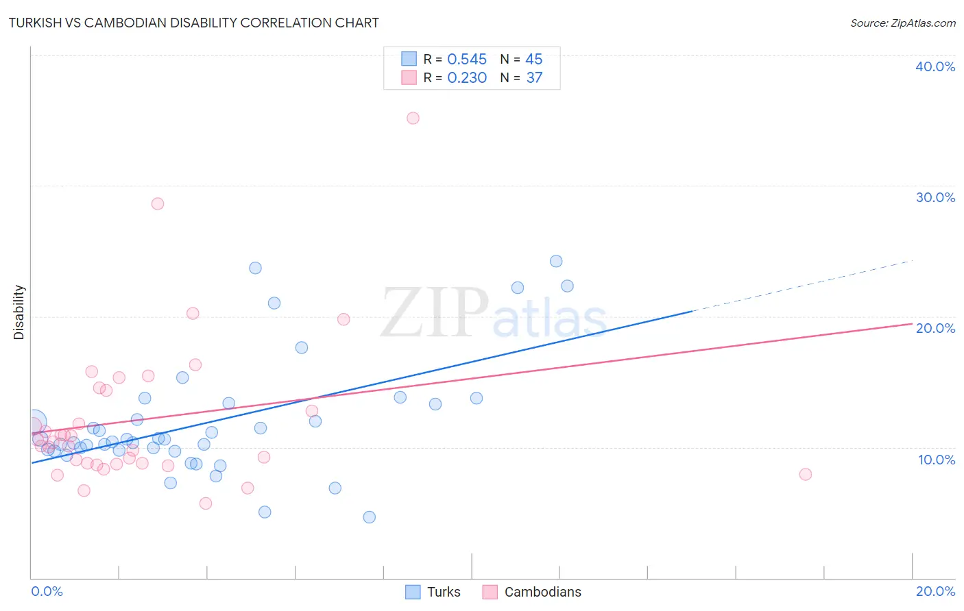 Turkish vs Cambodian Disability