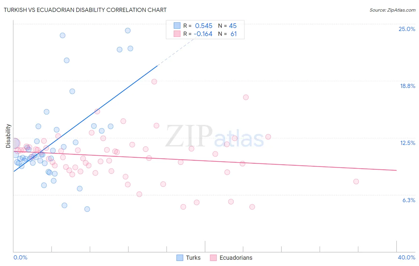 Turkish vs Ecuadorian Disability